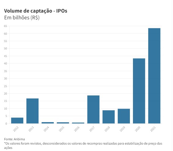 O cenário para IPOs em 2022 e quais negócios devem dominar o ano