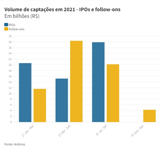 O cenário para IPOs em 2022 e quais negócios devem dominar o ano